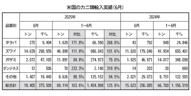 米国のカニ類輸入実績（６月）