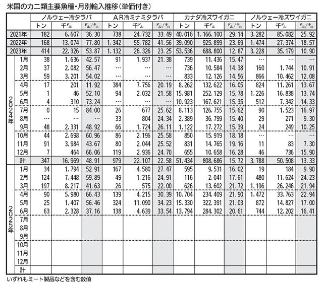 米国のカニ類主要魚種・月別輸入推移（単価付き）