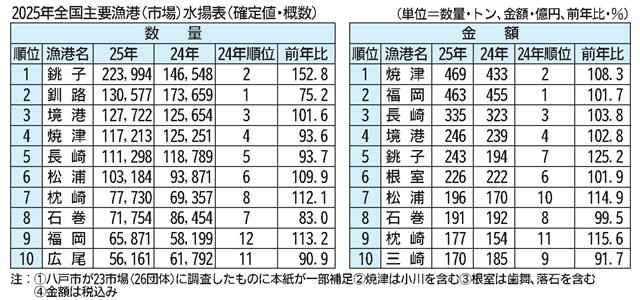 ２０２５年全国主要漁港（市場）水揚表（確定値・概数）