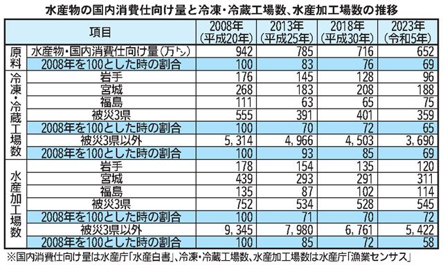 水産物の国内消費仕向け量と冷凍・冷蔵工場数、水産加工場の推移