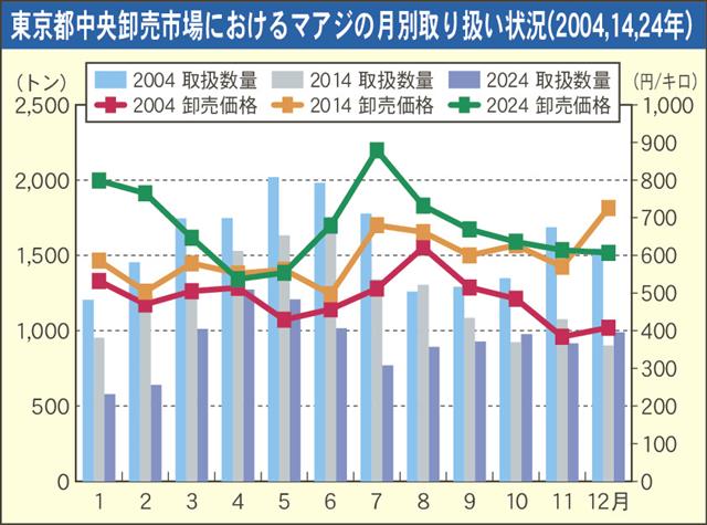 東京都中央卸売市場におけるマアジの月別取り扱い状況（２００４、１４、２４年）
