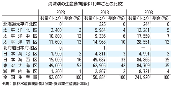 海域別の生産動向推移（１０年ごとの比較）